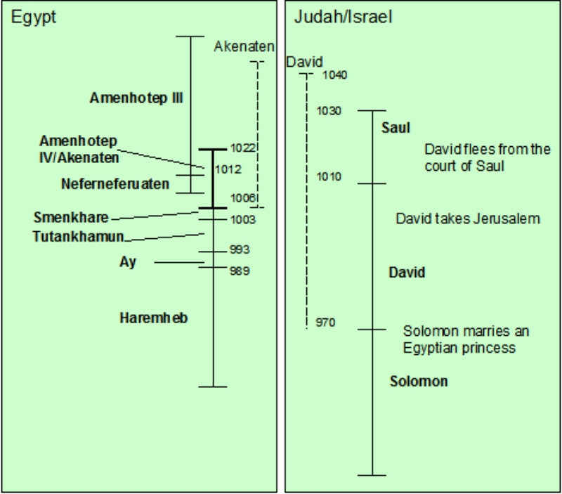 Timeline